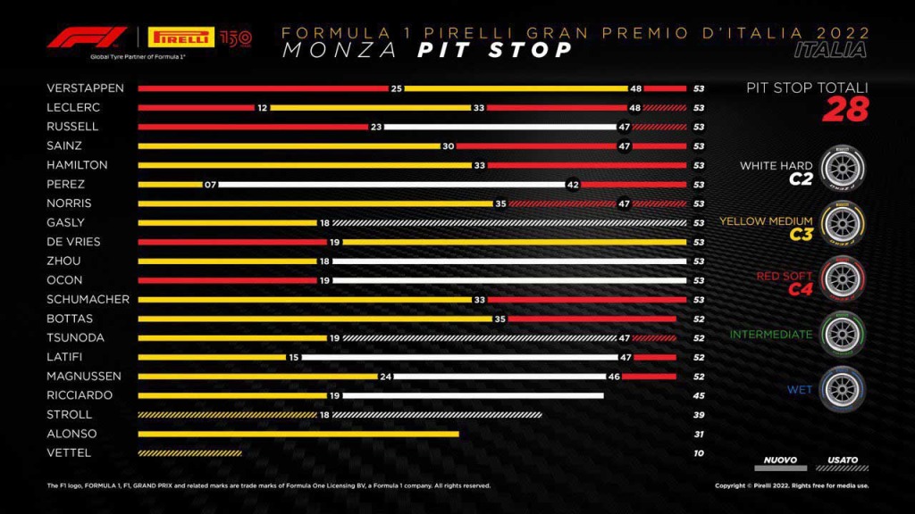 ピレリ 2022年F1第16戦イタリアGP レースレポート- F速公式サイト -